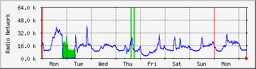 Auslastungsgraph mit MRTG